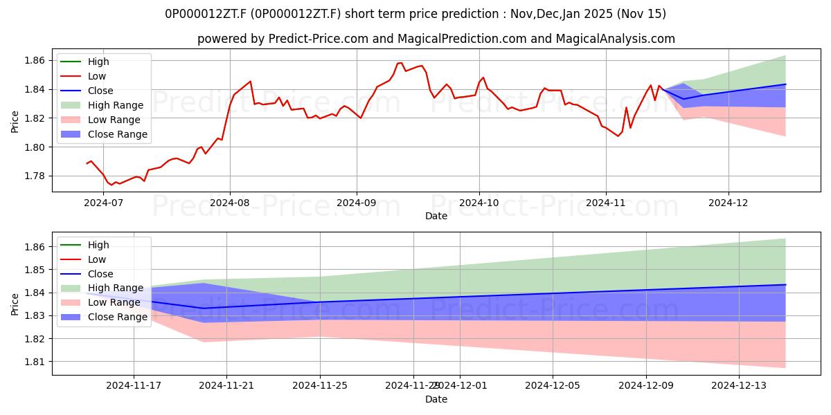 Maximum and minimum BNY Mellon Global Funds PLC - B short-term price forecast for Dec,Jan,Feb 2025