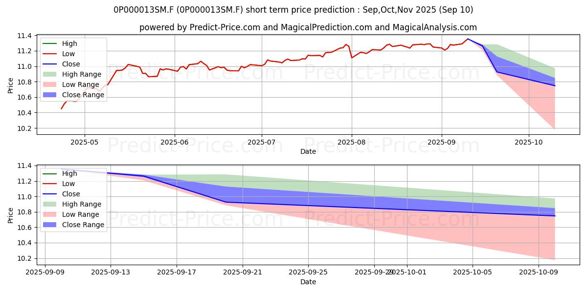 Maximum and minimum Inversabadell 50 Base FI short-term price forecast for Sep,Oct,Nov 2025