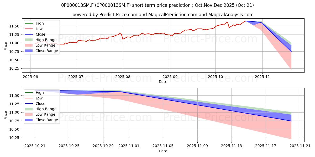Maximum and minimum Inversabadell 50 Base FI short-term price forecast for Nov,Dec,Jan 2026