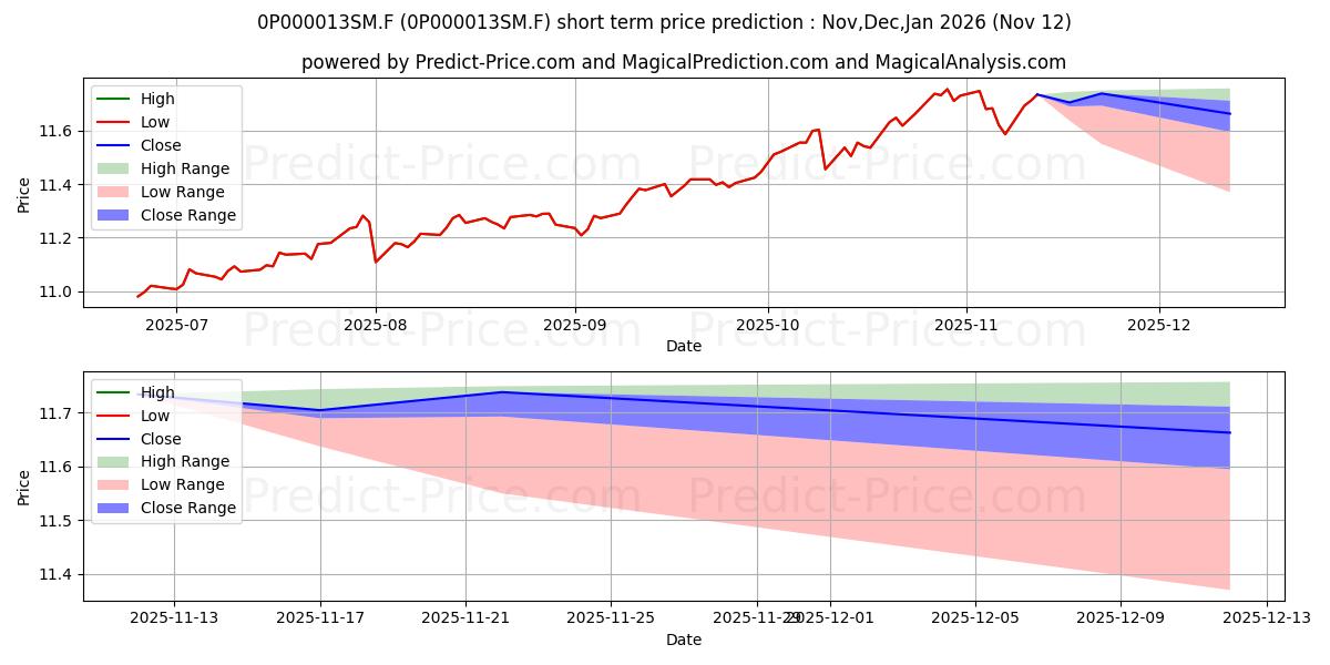 Maximum and minimum Inversabadell 50 Base FI short-term price forecast for Dec,Jan,Feb 2026