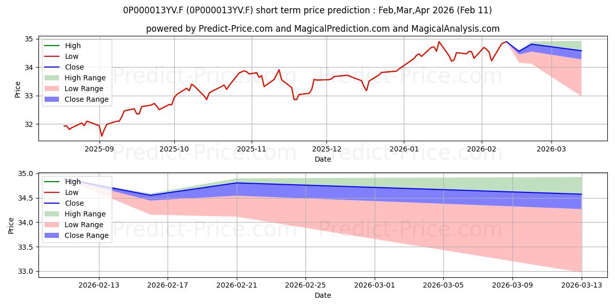 Maximum and minimum Fonditel Red Activa PP short-term price forecast for Mar,Apr,May 2026