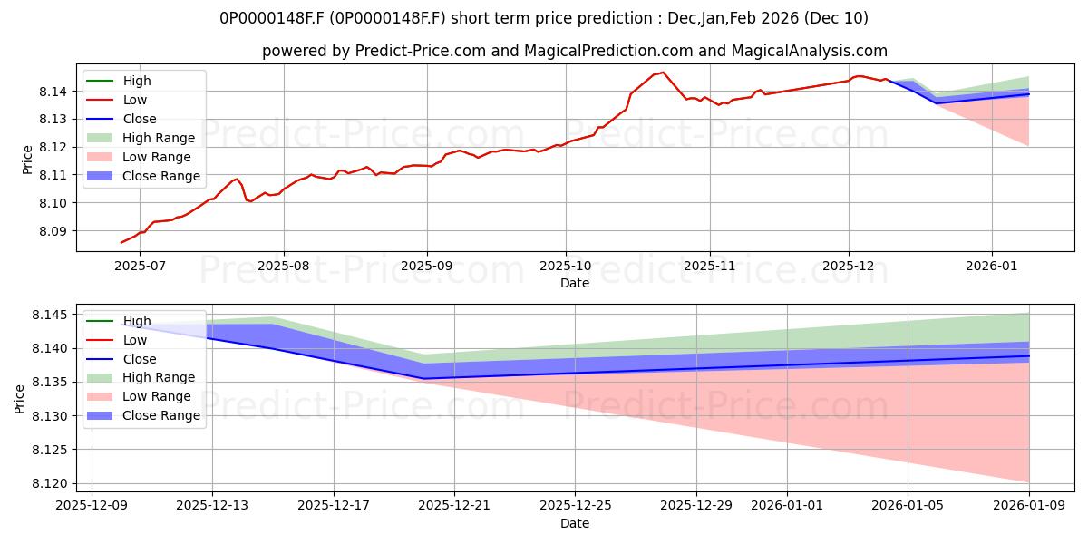 Maximum and minimum Atlantis I PP short-term price forecast for Dec,Jan,Mar 2026
