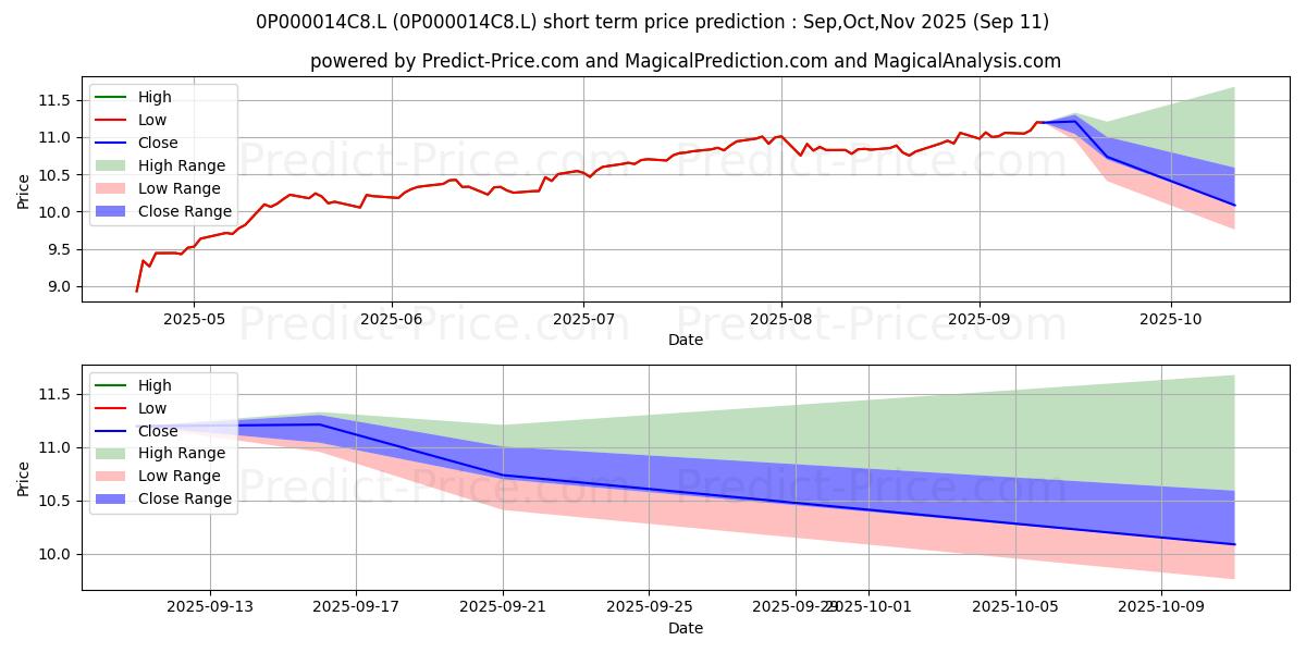 Maximum and minimum Liontrust Global Alpha Fund C A short-term price forecast for Oct,Nov,Dec 2025
