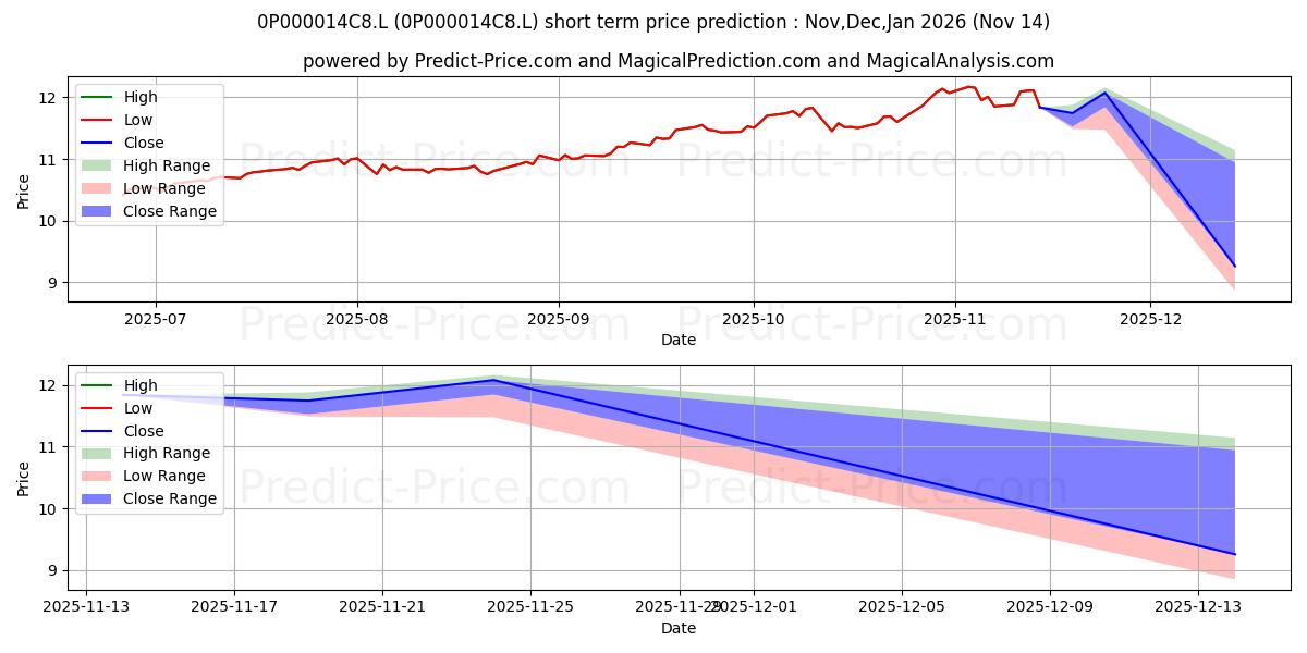 Maximum and minimum Liontrust Global Alpha Fund C A short-term price forecast for Dec,Jan,Feb 2026