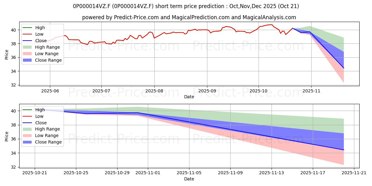 Maximum and minimum AXA Rosenberg Equity Alpha Trus short-term price forecast for Nov,Dec,Jan 2026 Maximum and minimum AXA Rosenberg Equity Alpha Trus short-term price forecast for Nov,Dec,Jan 2026