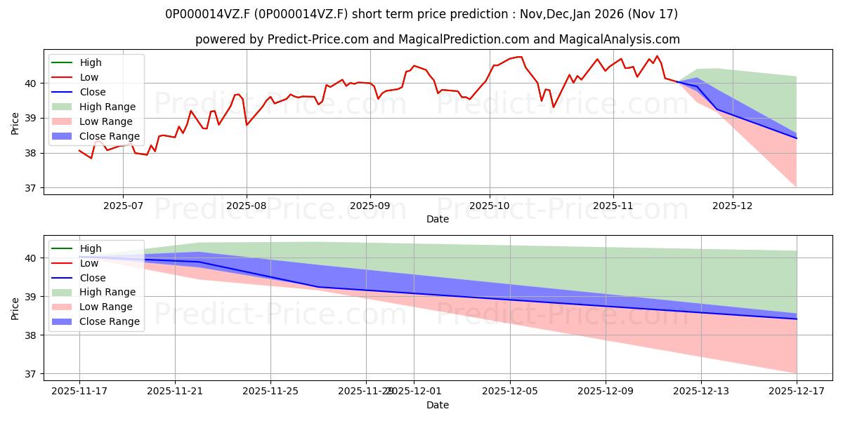 Maximum and minimum AXA Rosenberg Equity Alpha Trus short-term price forecast for Dec,Jan,Feb 2026
