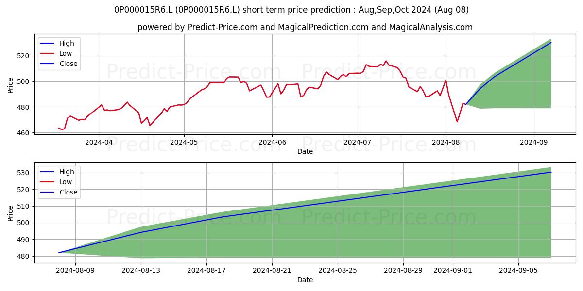 Maximum and minimum Legal & General Asian Income Tr short-term price forecast for Aug,Sep,Oct 2024