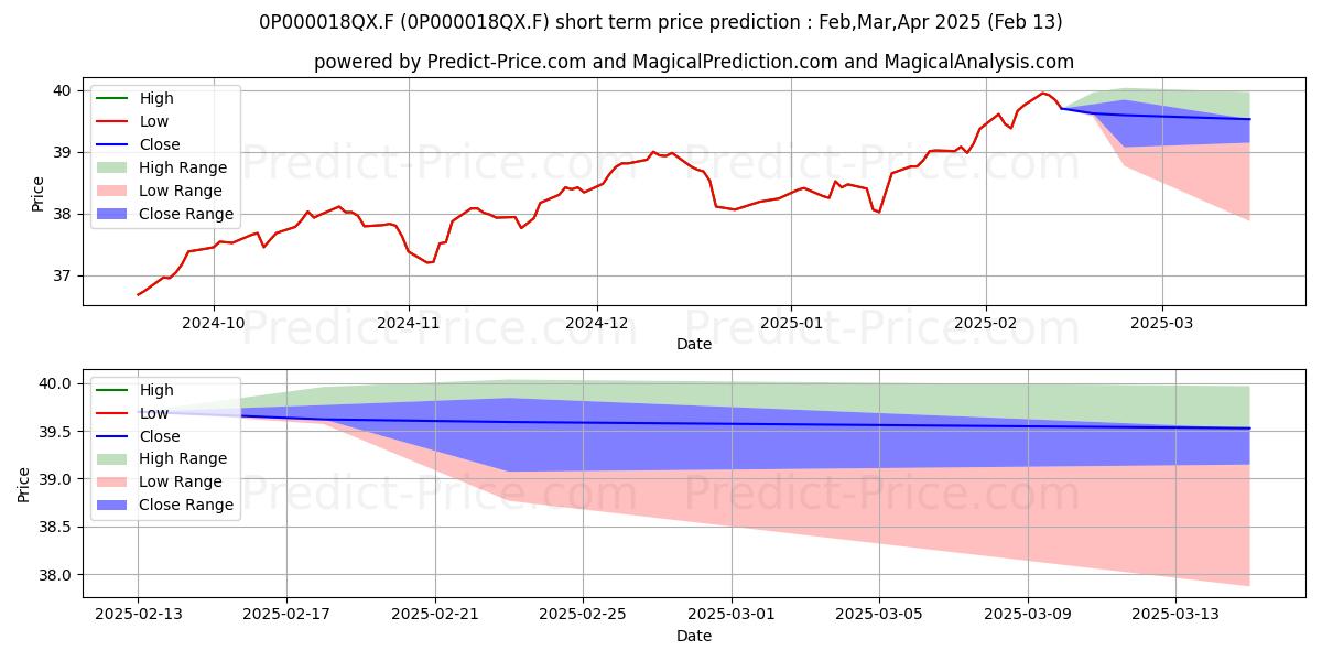 Maximum and minimum PrivatDepot 4 (A) short-term price forecast for Mar,Apr,May 2025