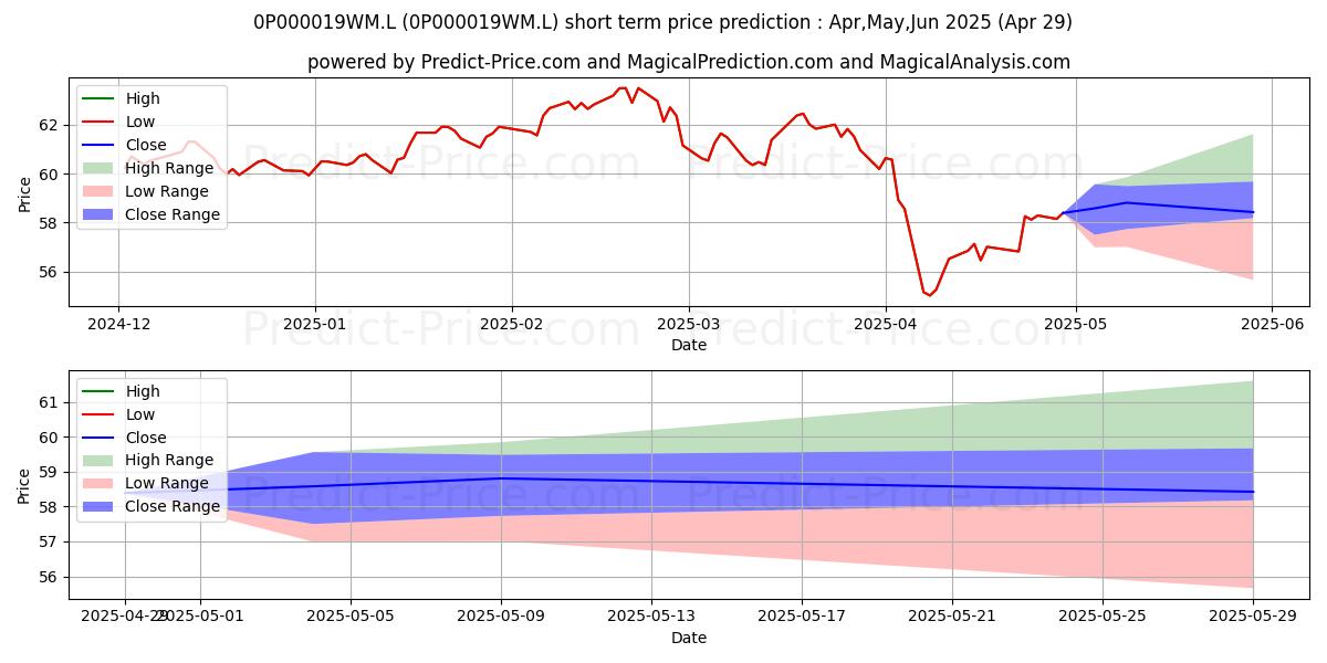 Maximum and minimum Russell Investment Company plc  short-term price forecast for May,Jun,Jul 2025