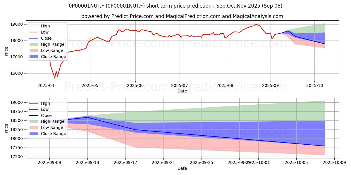 Maximum and minimum AIS Mandarine Opportunités I short-term price forecast for Sep,Oct,Nov 2025