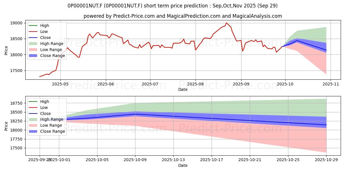 Maximum and minimum AIS Mandarine Opportunités I short-term price forecast for Oct,Nov,Dec 2025
