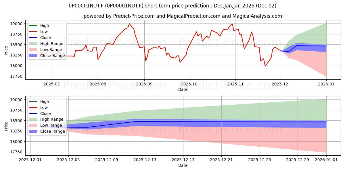 Maximum and minimum AIS Mandarine Opportunités I short-term price forecast for Dec,Jan,Feb 2026