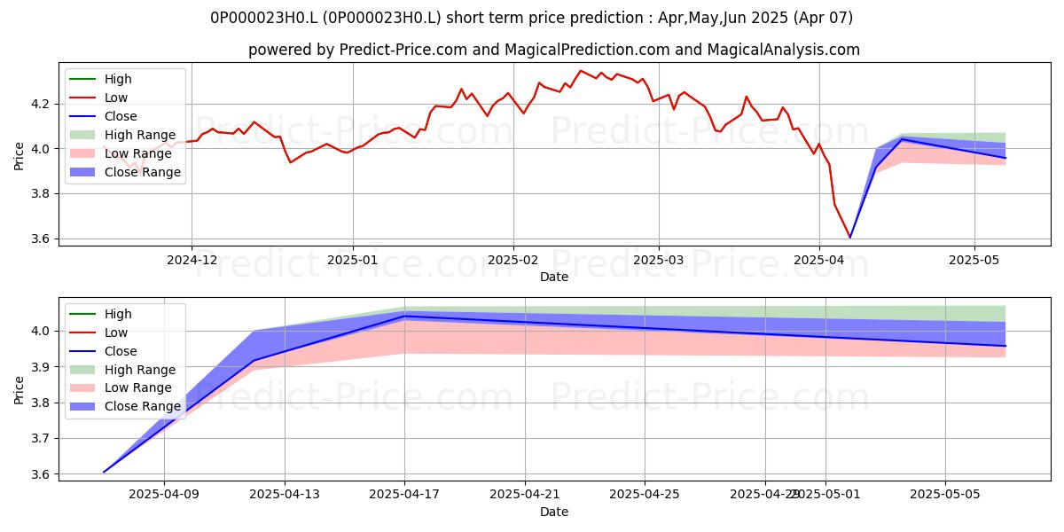 Maximum and minimum Liontrust Sustainable Future Eu short-term price forecast for Apr,May,Jun 2025