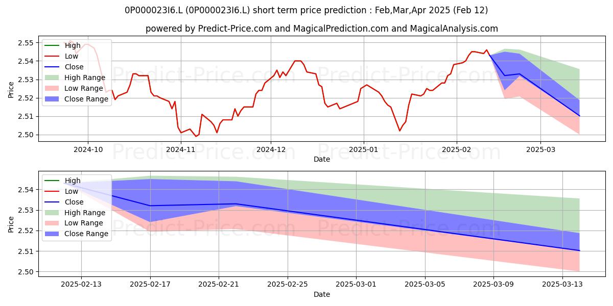 Maximum and minimum BMO Global Total Return Bond (G short-term price forecast for Mar,Apr,May 2025