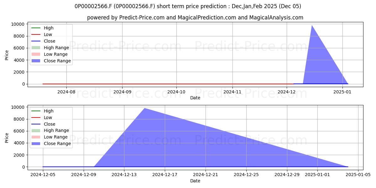 Pronóstico de precio a corto plazo máximo y mínimo de Deutsche Global Liquidity Serie para Dec,Jan,Feb 2025