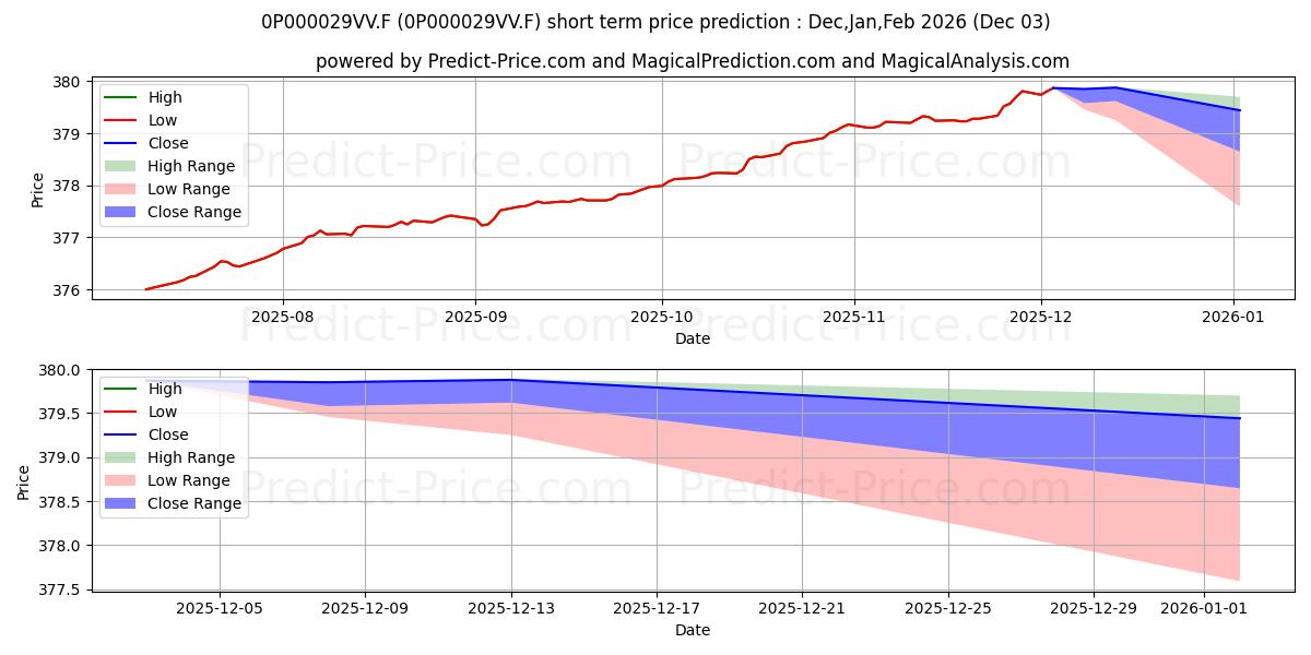 Maximum and minimum BSO Investissement I short-term price forecast for Dec,Jan,Feb 2026