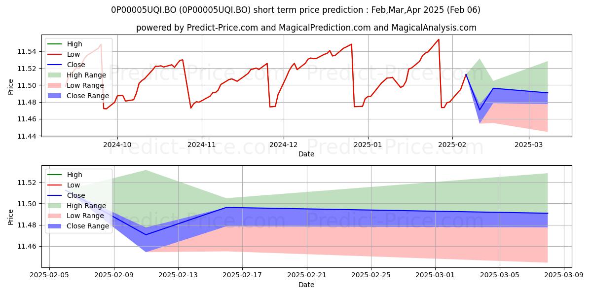 Maximum and minimum Nippon India Short Term Fund Mo short-term price forecast for Feb,Mar,Apr 2025