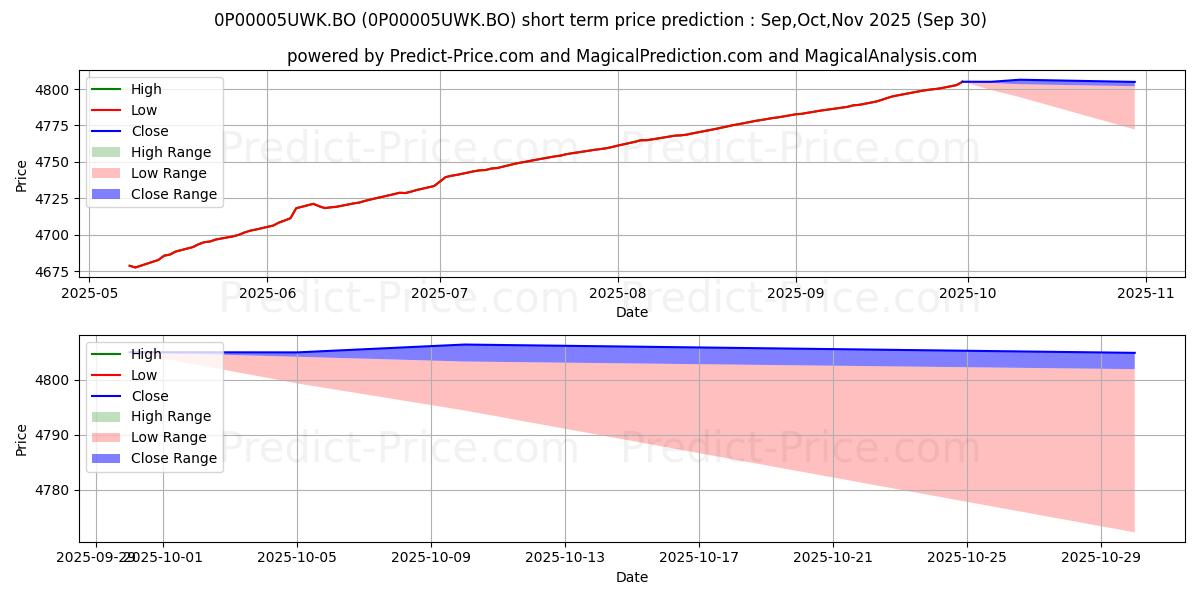 Maximale en minimale Tata Money Market Fund Regular  kortetermijn prijsvoorspelling voor Oct,Nov,Dec 2025