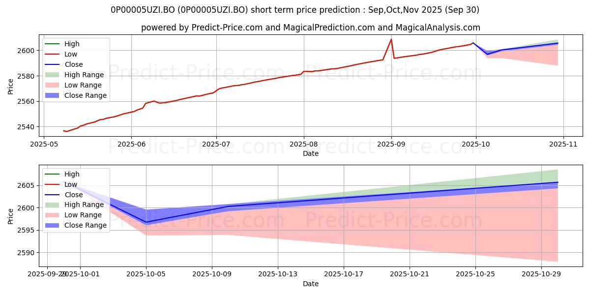 Pronóstico de precio a corto plazo máximo y mínimo de UTI Money Market Fund- Disconti para Oct,Nov,Dec 2025