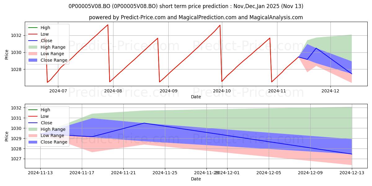 Pronóstico de precio a corto plazo máximo y mínimo de HDFC Liquid Fund Monthly Payout para Dec,Jan,Feb 2025