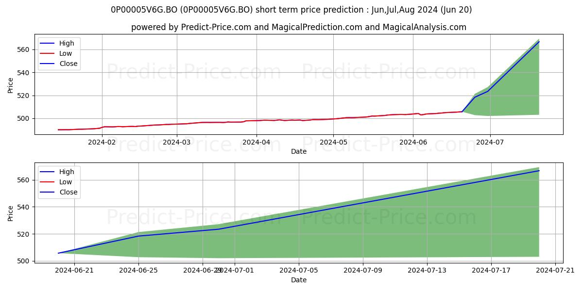 Maximum and minimum Aditya Birla Sun Life Banking & short-term price forecast for Jul,Aug,Sep 2024