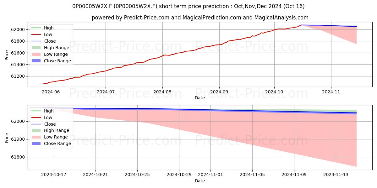 Maximum and minimum LCL Tréso 6 Mois E C short-term price forecast for Nov,Dec,Jan 2025