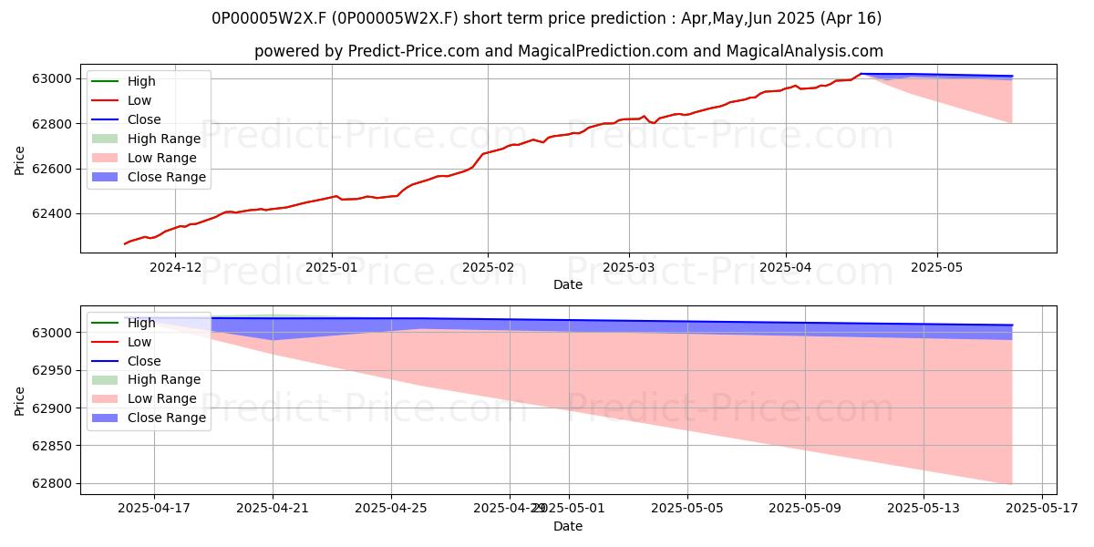 Maximum and minimum LCL Tréso 6 Mois E C short-term price forecast for Feb,Mar,Apr 2025