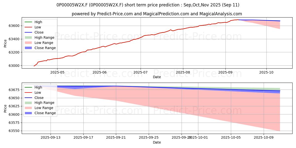 Maximum and minimum LCL Tréso 6 Mois E C short-term price forecast for Oct,Nov,Dec 2025