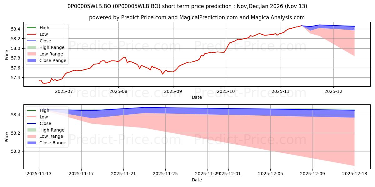 Maximum and minimum IDFC Bond Fund - Short Term Pla short-term price forecast for Dec,Jan,Feb 2026