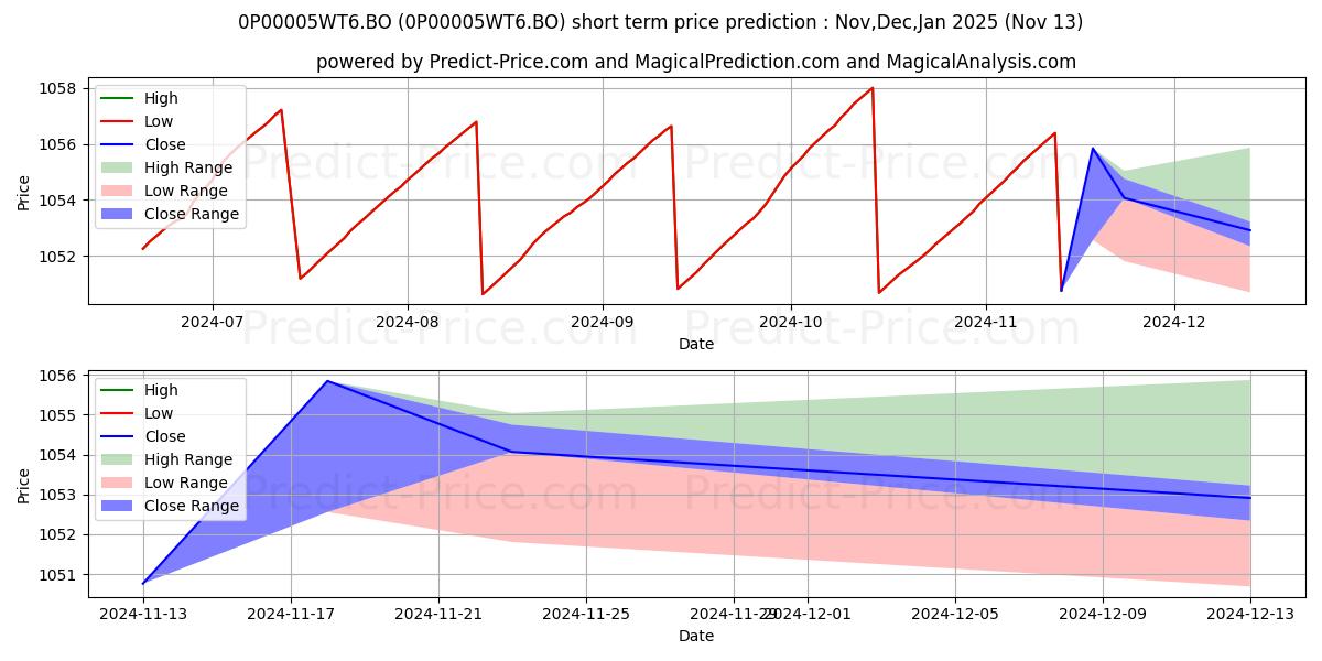 Pronóstico de precio a corto plazo máximo y mínimo de Kotak Money Market Monthly Payo para Dec,Jan,Feb 2025