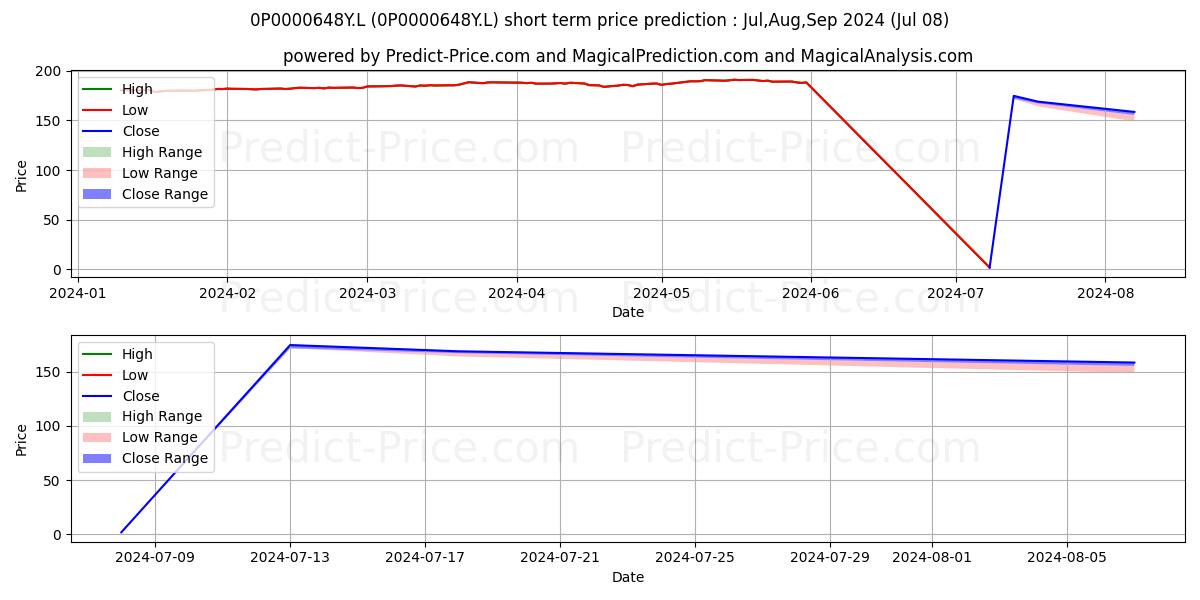 Pronóstico de precio a corto plazo máximo y mínimo de EF Brunswick Diversified Portfo para Jul,Aug,Sep 2024