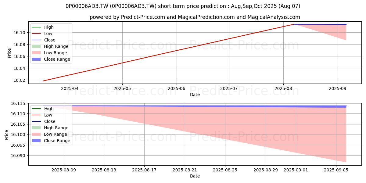 توقع أقصى وأدنى سعر قصير المدى لـ FSITC Taiwan Money Market في Aug,Sep,Oct 2025