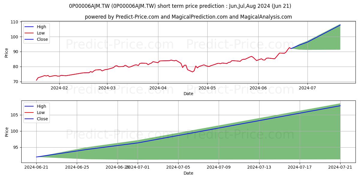 Maximum and minimum ABITL Da Li Fund short-term price forecast for Jul,Aug,Sep 2024