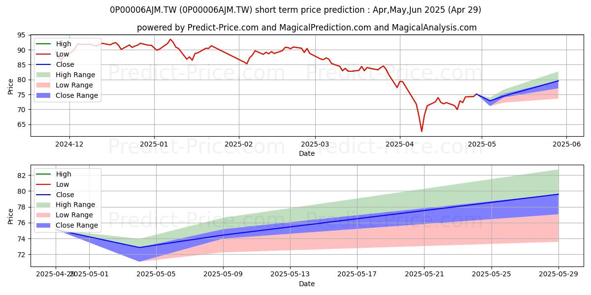 Maximum and minimum ABITL Da Li Fund short-term price forecast for May,Jun,Jul 2025