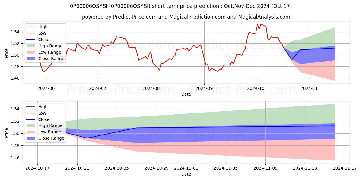 Maximum and minimum First Sentier Bridge Fund Class short-term price forecast for Nov,Dec,Jan 2025