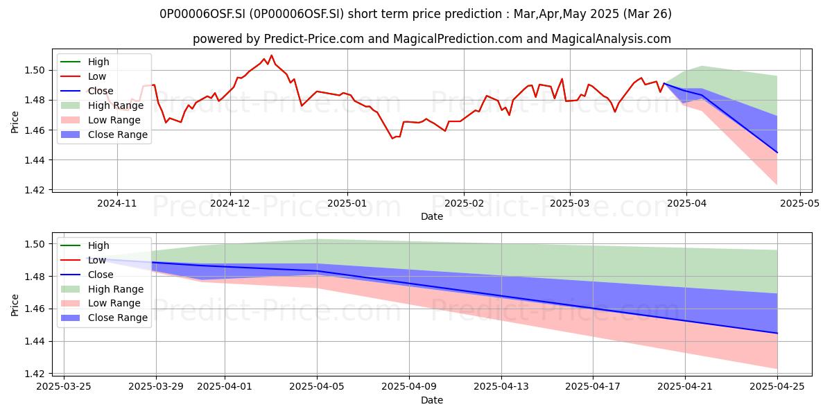 Maximum and minimum First Sentier Bridge Fund Class short-term price forecast for Apr,May,Jun 2025