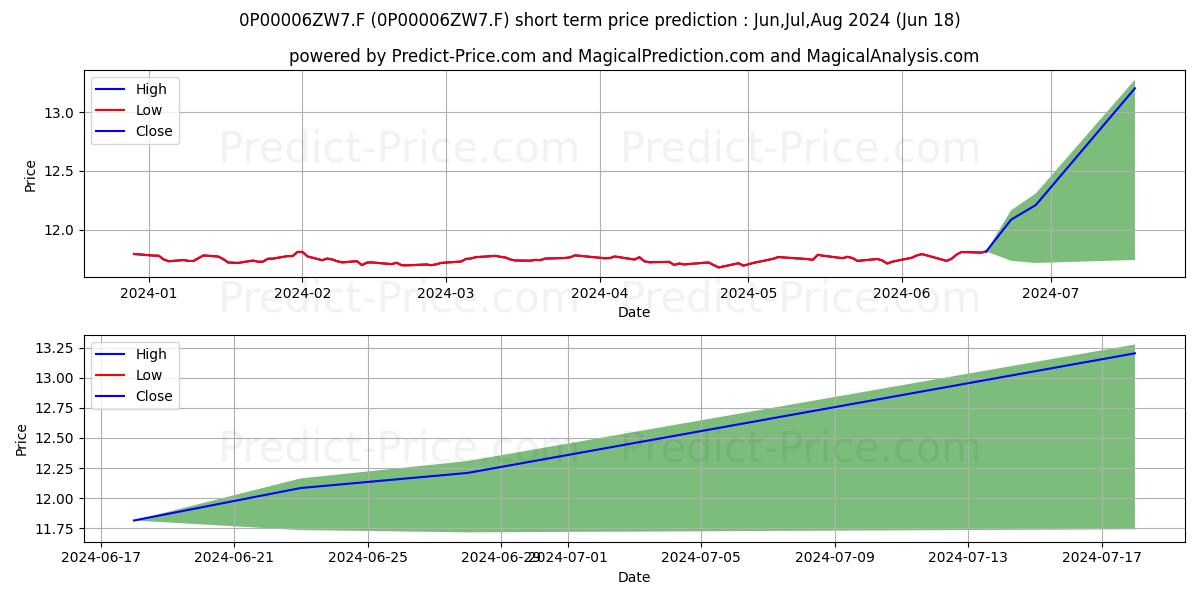 Maximum and minimum Abanca Renta Fija Flexible FI short-term price forecast for Jul,Aug,Sep 2024