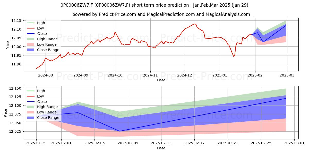 Maximum and minimum Abanca Renta Fija Flexible FI short-term price forecast for Feb,Mar,Apr 2025