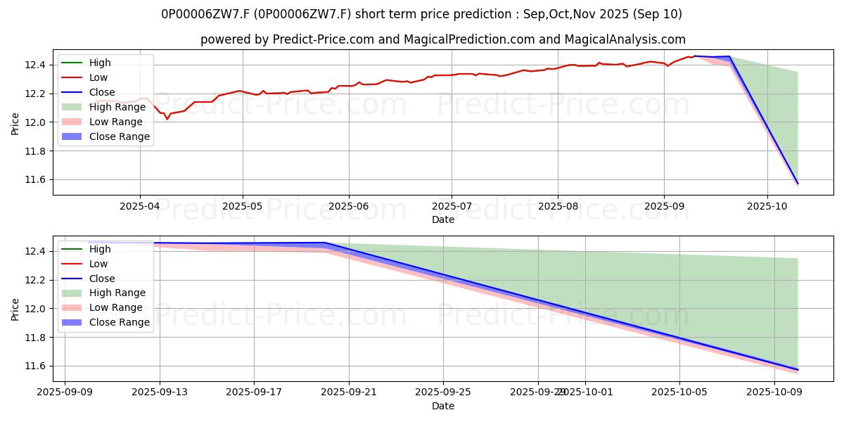 Maximum and minimum Abanca Renta Fija Flexible FI short-term price forecast for Sep,Oct,Nov 2025