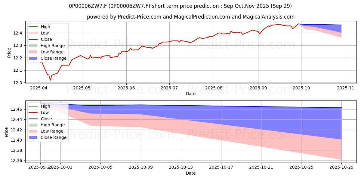 Maximum and minimum Abanca Renta Fija Flexible FI short-term price forecast for Oct,Nov,Dec 2025