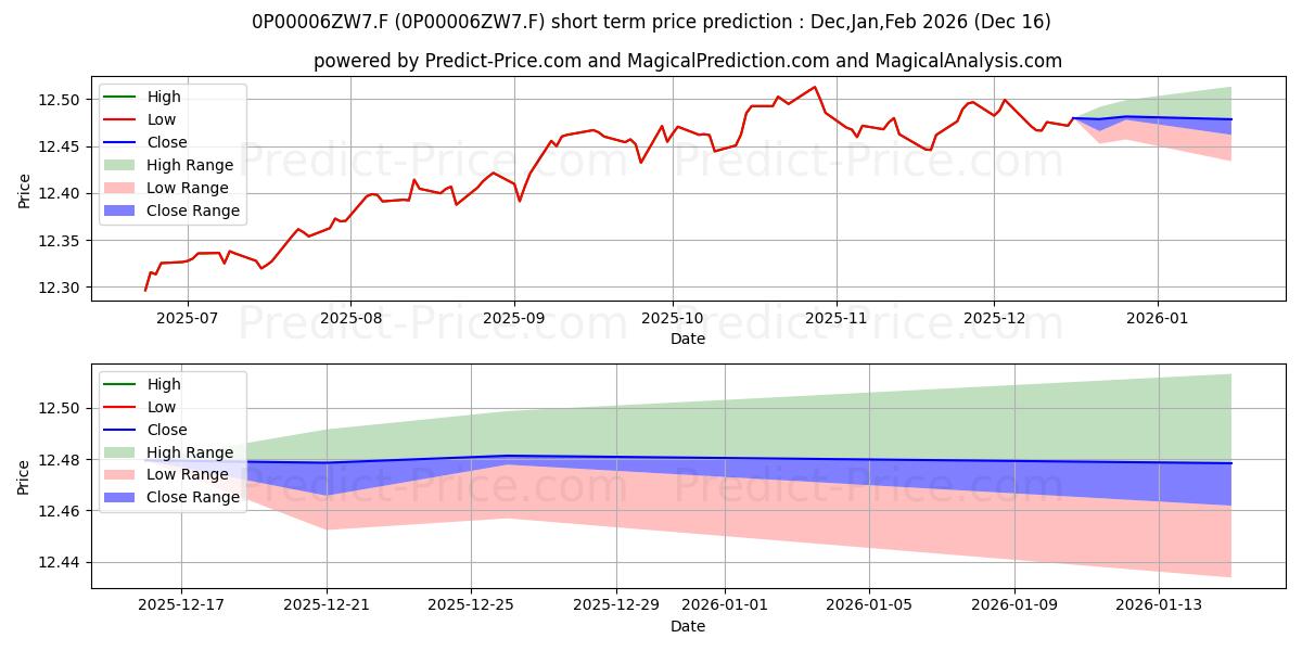 Maximum and minimum Abanca Renta Fija Flexible FI short-term price forecast for Jan,Feb,Mar 2026