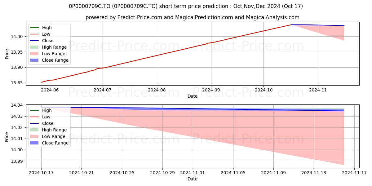 Maximum and minimum SunWise CI Marché monétaire 7 short-term price forecast for Nov,Dec,Jan 2025