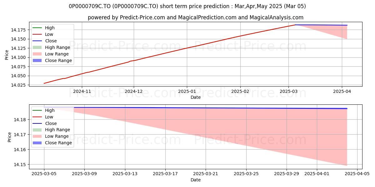 Maximum and minimum SunWise CI Marché monétaire 7 short-term price forecast for Mar,Apr,May 2025