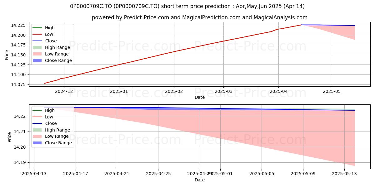 Maximum and minimum SunWise CI Marché monétaire 7 short-term price forecast for May,Jun,Jul 2025