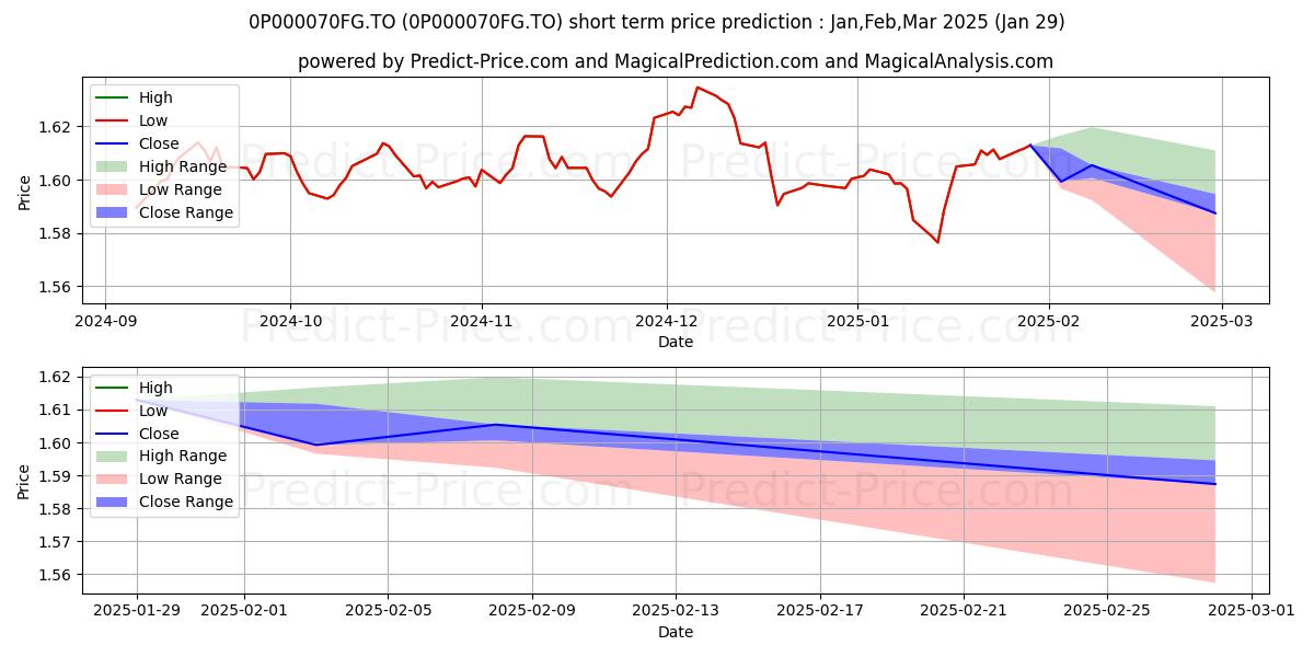 Maximum and minimum Mackenzie revenu A short-term price forecast for Feb,Mar,Apr 2025