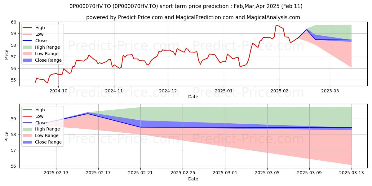 Maximum and minimum AGF d'actions mondiales short-term price forecast for Mar,Apr,May 2025