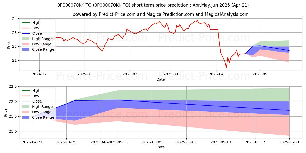 Maximum and minimum Renaissance marchés émergents short-term price forecast for May,Jun,Jul 2025