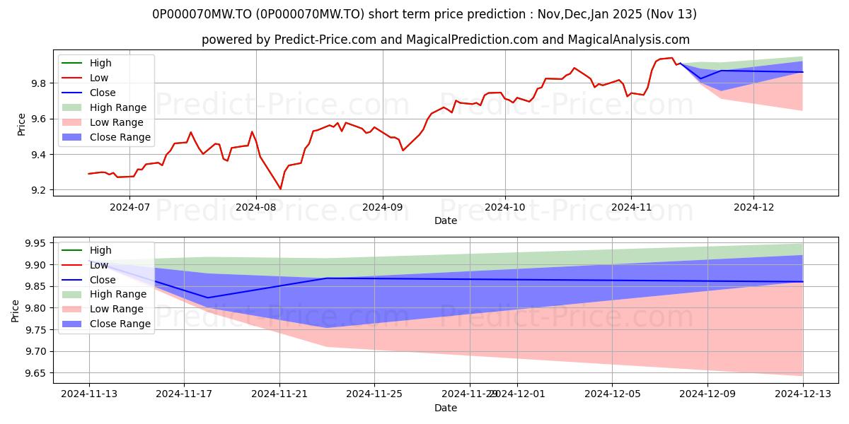 Maximum and minimum Franklin Quotential Balanced Gr short-term price forecast for Dec,Jan,Feb 2025