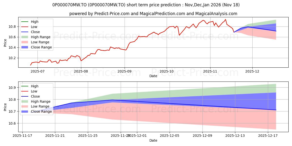 Maximum and minimum Franklin Quotential Balanced Gr short-term price forecast for Dec,Jan,Feb 2026