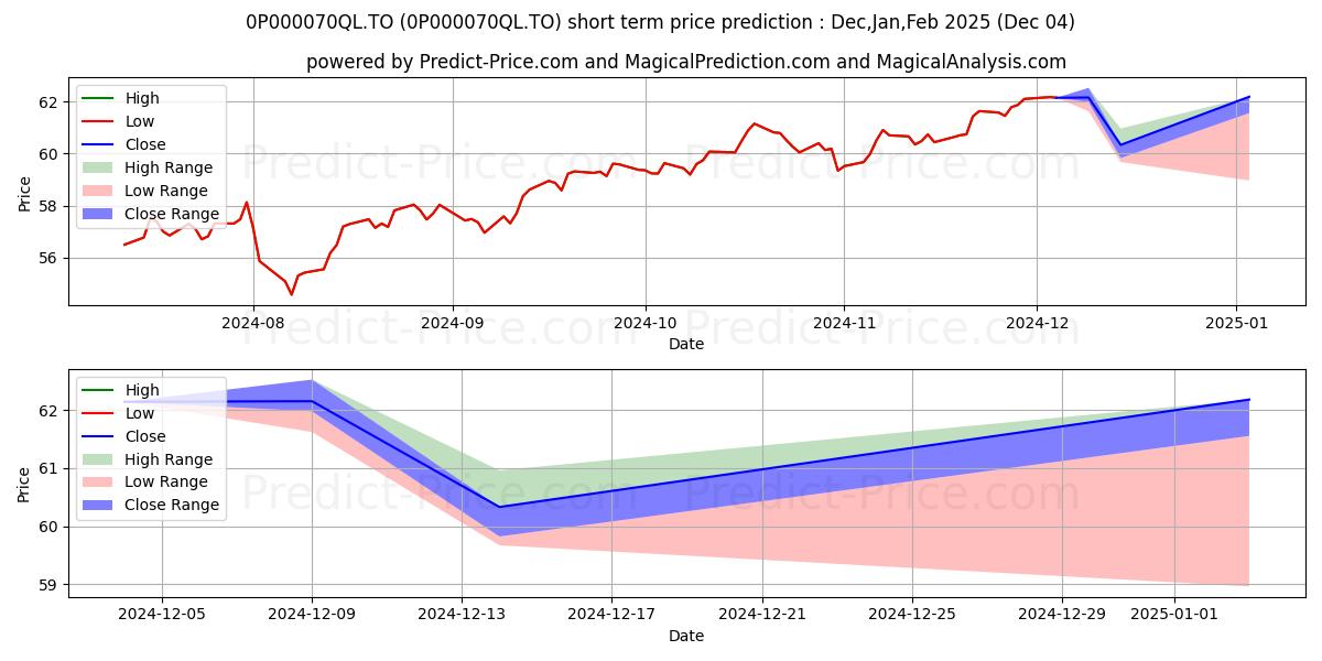 Maximum and minimum HSBC Dividend Fund Investor Ser short-term price forecast for Dec,Jan,Feb 2025